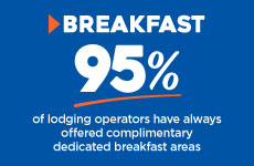 White text on blue background that says 95% of lodging operators have always offered complimentary dedicated breakfast areas
