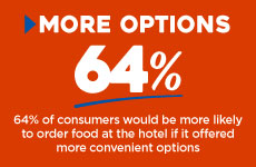 White text on orange background that says 64% of consumers would be more likely to order food at the hotel Alt text: if it offered more convenient options